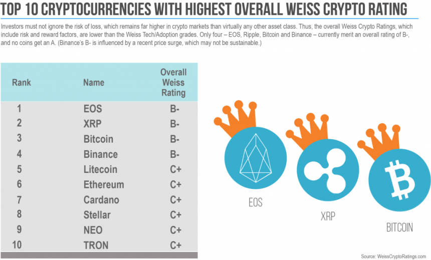 와이스 레이팅스, XRP˙EOS˙BTC 기술˙도입 부문에 ‘A등급’