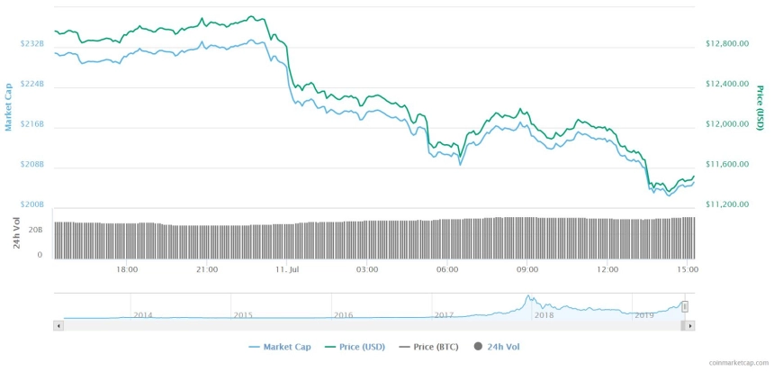 BTC, 12%↓...메이저 암호화폐 두 자릿수 하락