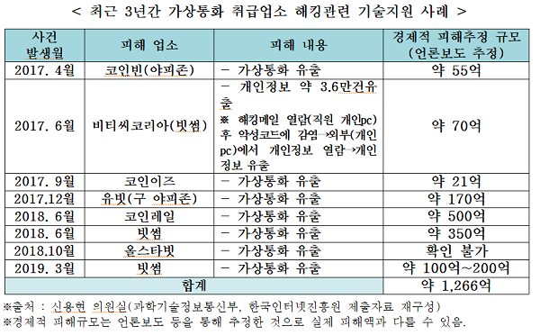 신용현 바른미래당 의원, "암호화폐 해킹 피해 1200억 원…보안 강화 대책 마련해야"