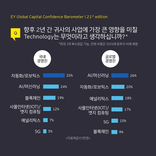 국내 경영진 "2년 내 가장 중요한 기술은 자동화·로보틱스"…해외는 "AI·머신러닝"
