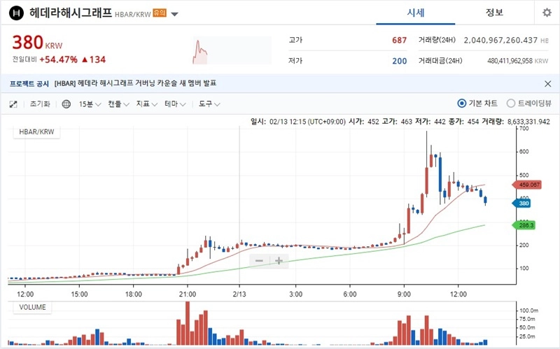 업비트, 헤데라해시그래프 등 5개 암호화폐 유의종목 지정…국내외 시세차 영향