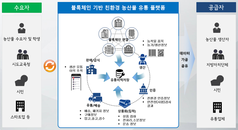 전라남도, 친환경 농산물 생산·유통에 블록체인 활용