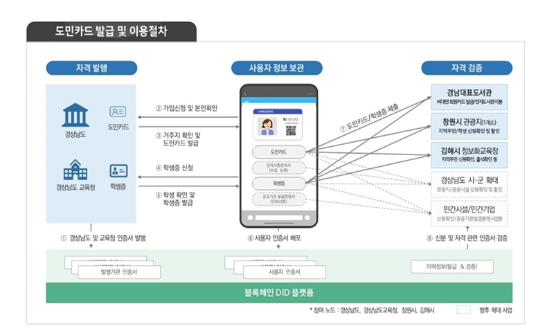 경남도, 블록체인 기반 '모바일 도민카드' 선보인다
