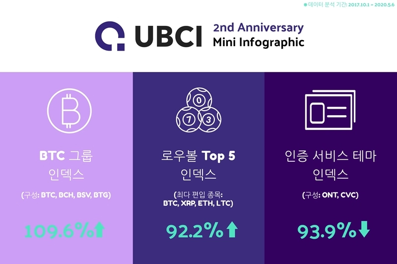 두나무, 암호화폐 인덱스 분석결과 공개…비트코인↑·이더리움↓