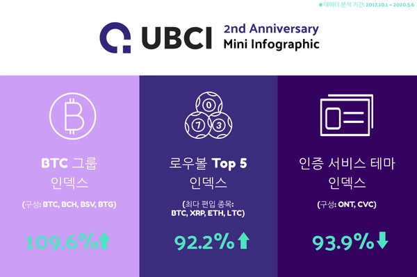 업비트, 'UBCI' 2주년 인덱스 주요 지표 공개… 비트코인 계열 매수세 주도