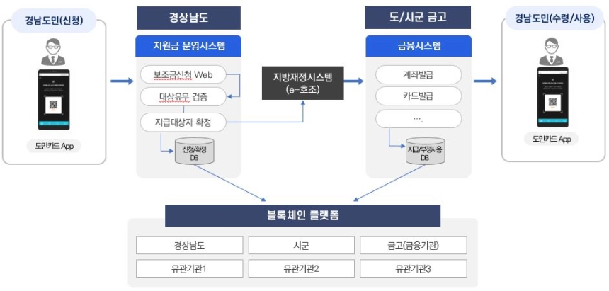 경남도, 각종 지원금 서비스 블록체인 기반 디지털로 전환한다