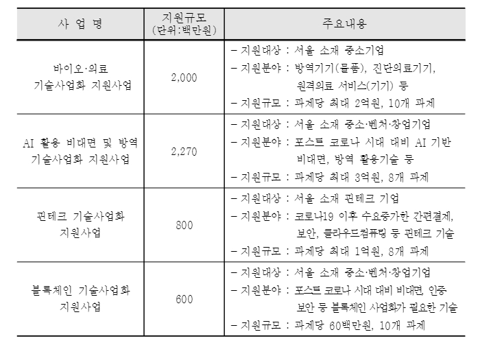 서울시, 블록체인 등 중소기업 R&D 사업지원에 56억원 투입