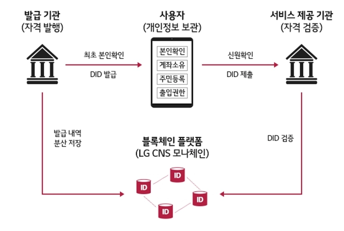 LG CNS, '차세대 디지털 신분증' 세계 표준 수립 주도한다
