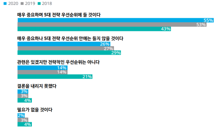 글로벌 기업 55%, 5대 전략 우선순위에 블록체인 포함