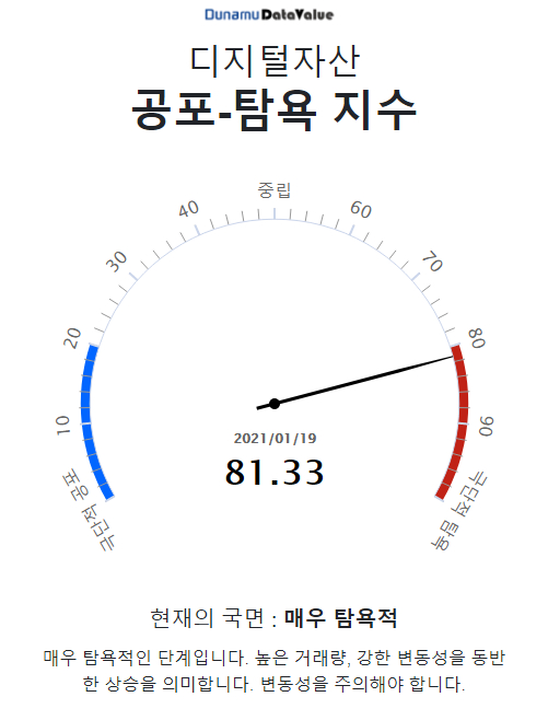 두나무, '디지털 자산 공포-탐욕 지수' 출시