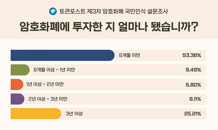 [설문조사] 암호화폐 투자자 2명 중 1명, '시작한 지 6개월 미만'
