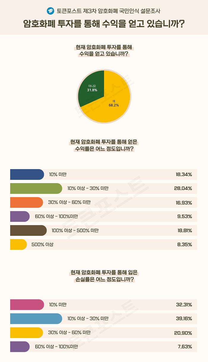 [설문조사] 투자자 68% "암호화폐로 수익"…정보는 커뮤니티서