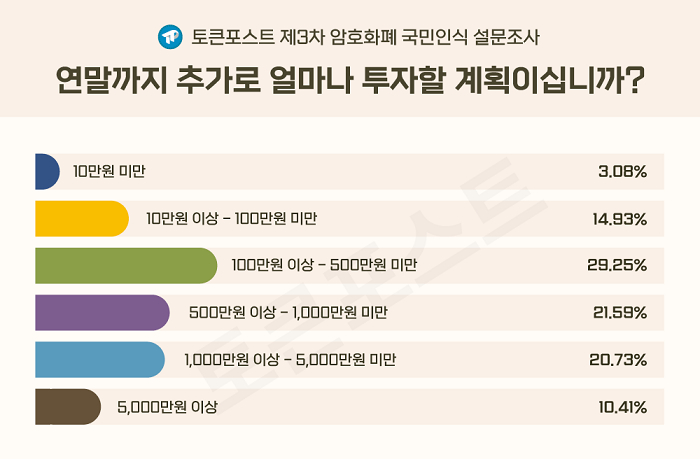 [설문조사] 암호화폐 투자자 87% "연말까지 추가 투자하겠다"