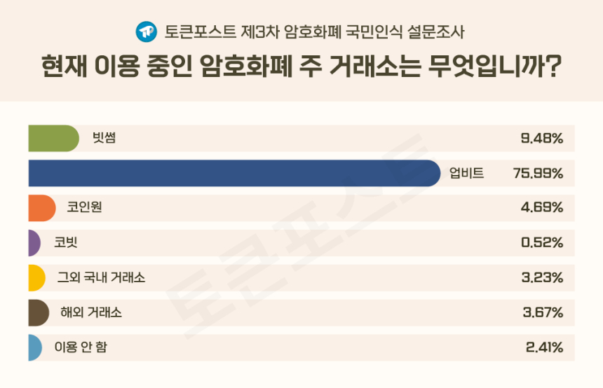 [설문조사] 암호화폐 투자자 76% 주 거래소로 '업비트' 이용…"거래량 중요"