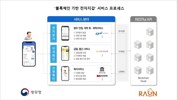 라온시큐어·병무청, 블록체인 전자지갑 구축