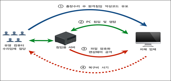 "PC 수리한다며 랜섬웨어 심어"…비트코인 등 3억 6천 가로챈 일당 검거