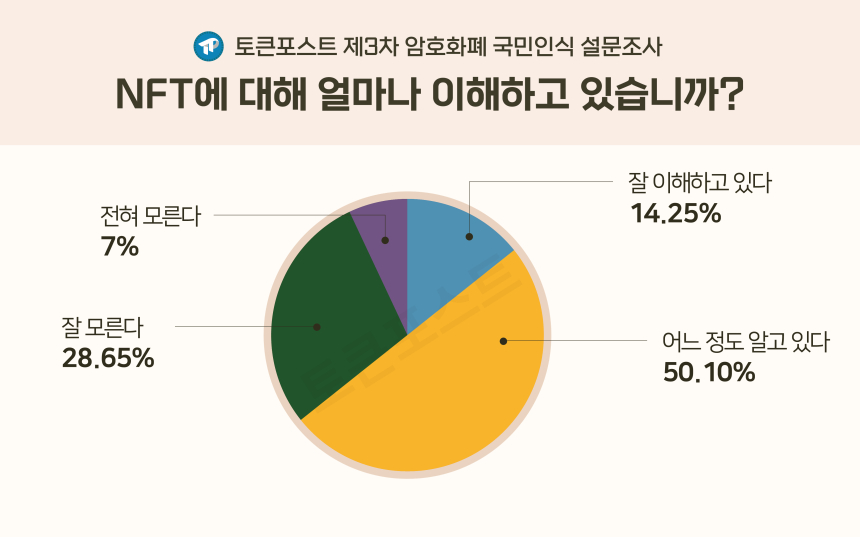 [설문조사] 암호화폐 투자자 10명 중 6명 'NFT 안다'