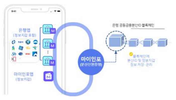 '은행 공동 정보지갑' 출시한다…16개 은행 'DID 추진 협의회' 출범
