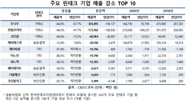 국내 핀테크 부문 2년 성장률 13% 그쳤다…"암호화폐 거래소 실적 부진 영향"