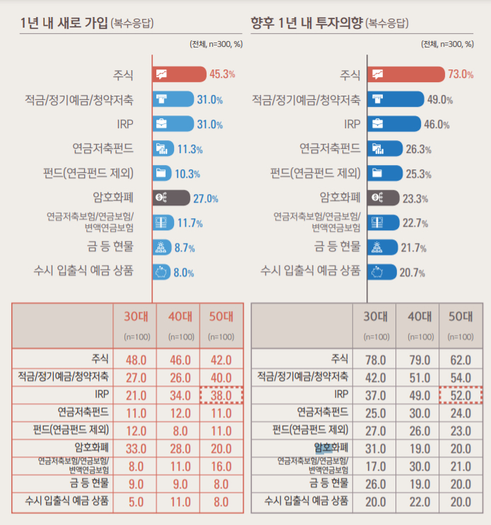 30대 3명 중 1명, 암호화폐 투자 경험 있다…절반은 수익 내기도