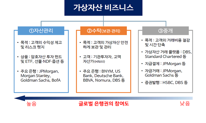 "은행권, 가상자산 비즈니스 걸음마 단계…규제 동향 면밀히 파악해야"