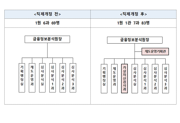 금융당국, '가상자산검사과' 17일 부터 가동…폐업 거래소 우선 감독 전망