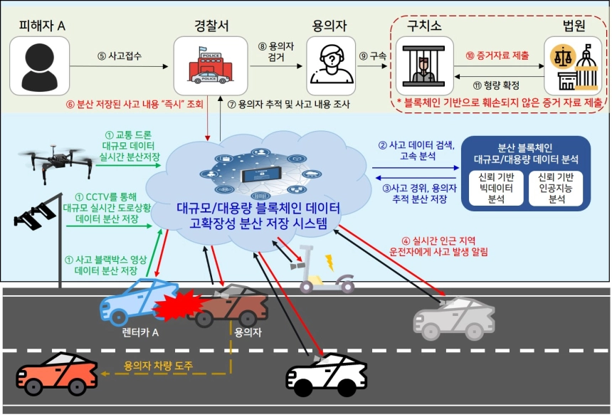 전자통신연구원, 제주도와 대용량 블록체인 분석 기술 개발한다