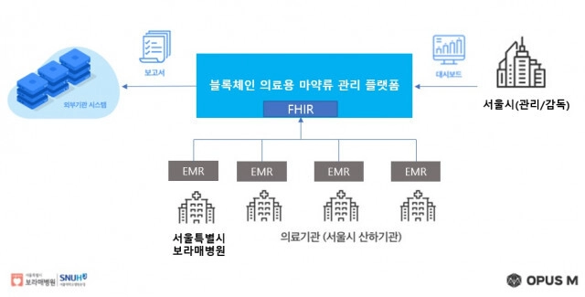 "처리부터 폐기까지"…블록체인으로 의료용 마약류 관리한다