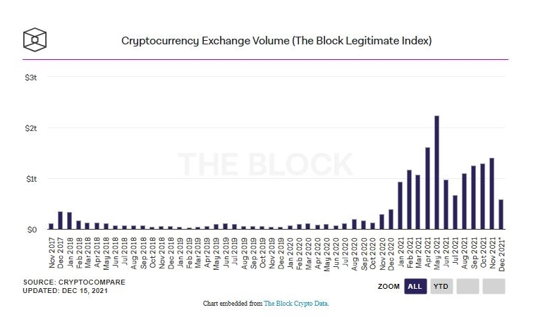 2021년 암호화폐 거래량, 1경 6600조 원 넘었다…전년 7배
