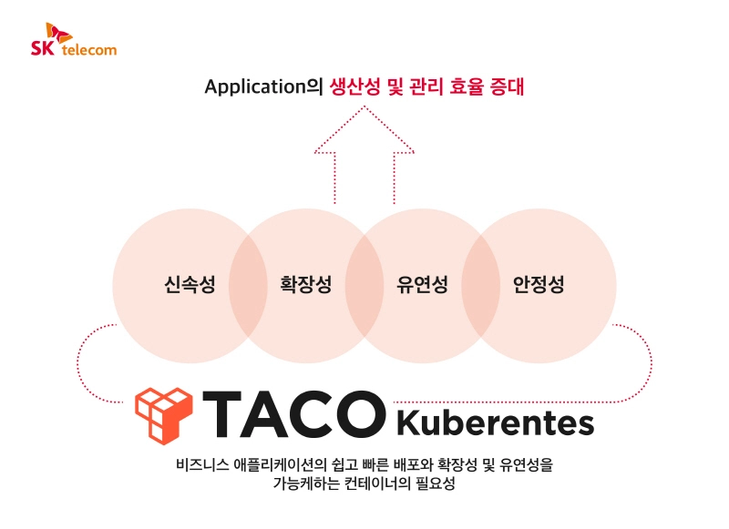 SKT, 클라우드 솔루션 'TACO'로 하나카드 마이데이터 적용