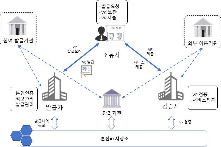 금융사 서비스 상호운용 위한 블록체인 기반 '분산ID 표준' 제정