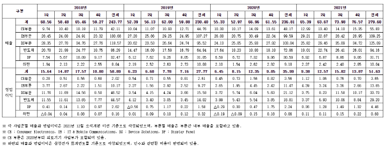 삼성전자, 매출 76.6조 '역대 최대'…영업이익 43.5%↑