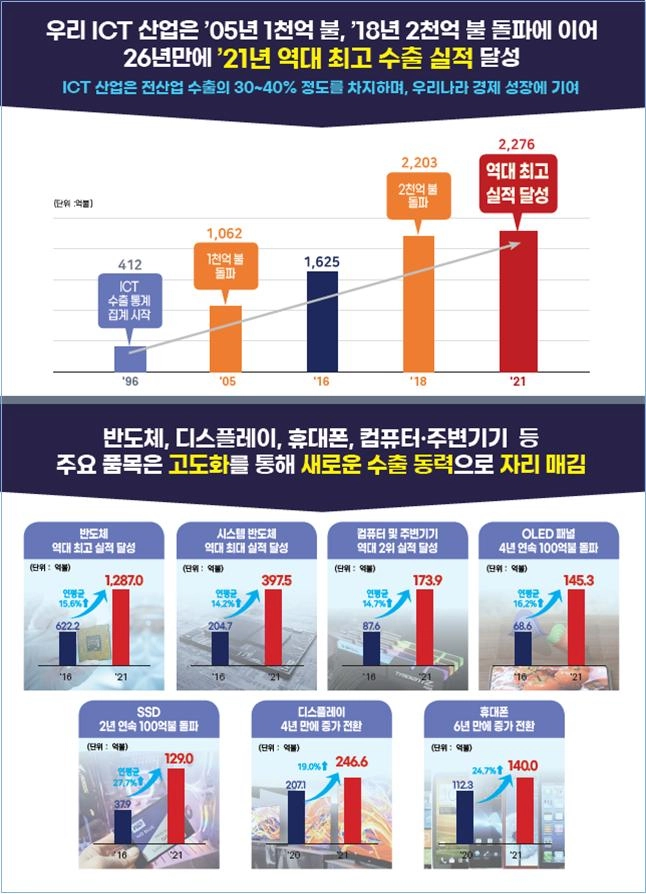 韓, 작년 ICT 수출 역대 최대 실적 달성