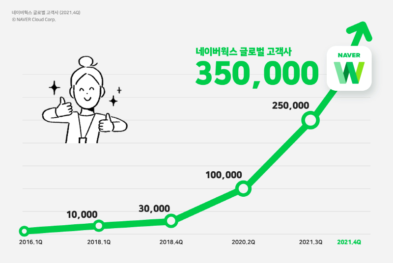 네이버클라우드 '네이버웍스' 총 이용자수 400만  돌파