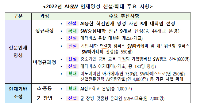 과기정통부, 'AI·SW 교육기회' 대폭 확대 추진