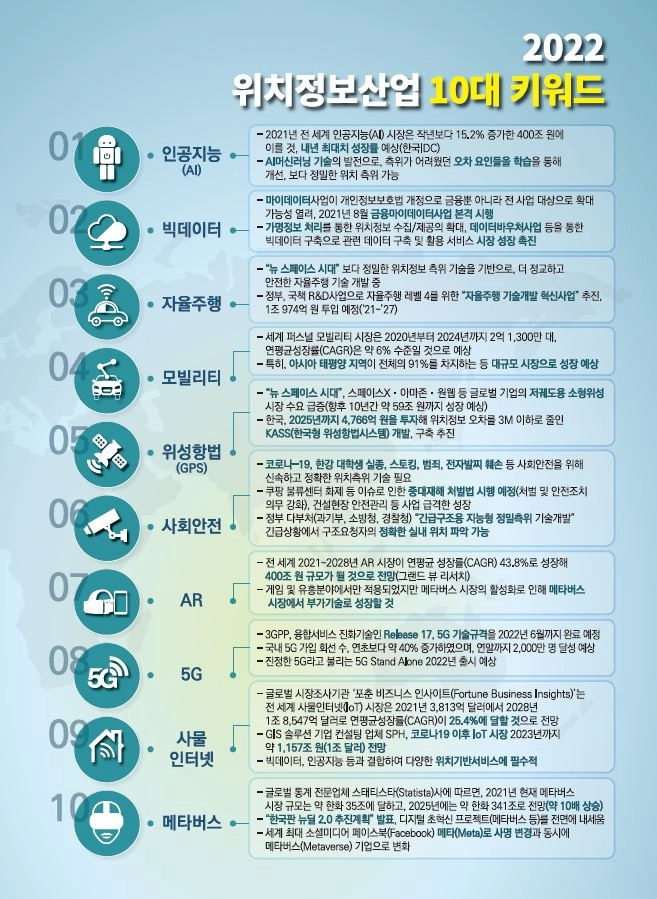 올해 위치정보 산업 시장 규모 3조550억원 전망