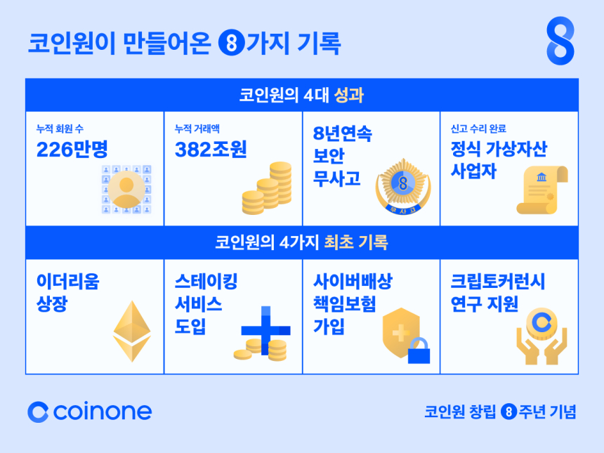 코인원 "회원수 226만명, 누적거래액 382조원"