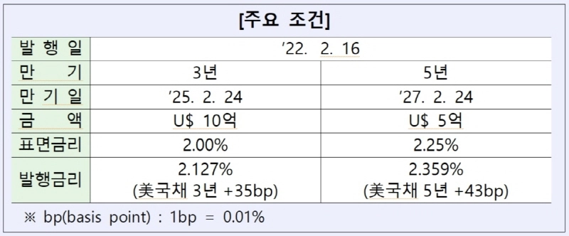 산업은행, 글로벌 본드 15억 달러 발행