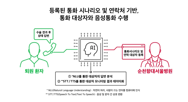 SK텔레콤, 순천향대서울병원과 'AI 기반 돌봄콜' 업무 협약