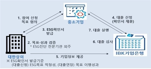 IBK기업은행-대한상공회의소,'ESG경영 성공지원대출' 출시
