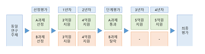 과기정통부, '스페이스챌린지사업' 시행 공고
