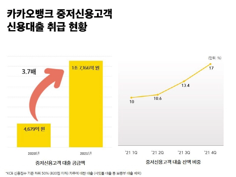 카카오뱅크, 지난해 중·저신용고객 대출 1조7166억원