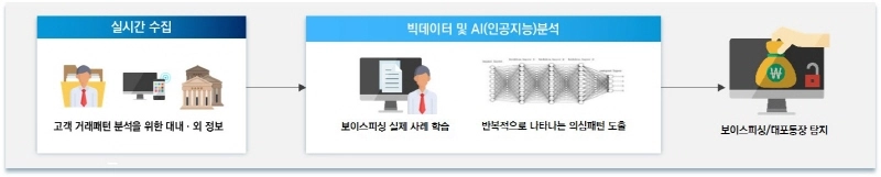 IBK기업은행, 'AI 모니터링시스템' 통해 대포통장 발생 70% 줄여