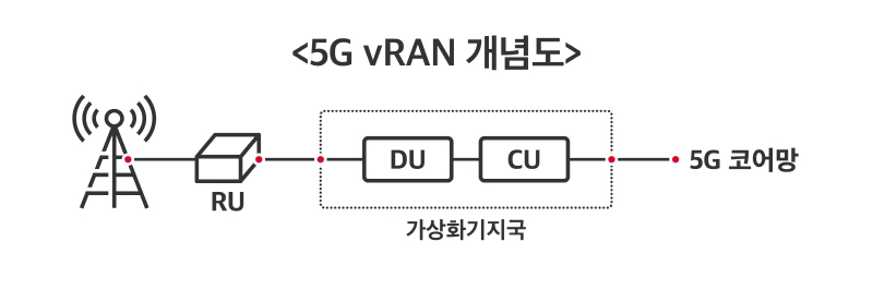 SK텔레콤, 5G 장비 개발의 패러다임 전환 이끈다
