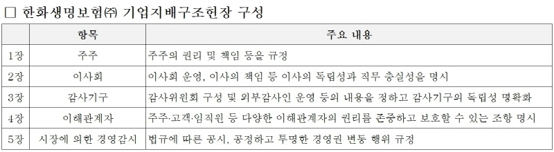 한화금융계열사, '기업지배구조헌장' 제정