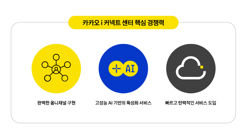 카카오엔터프라이즈, AI 고객 센터 '카카오 i 커넥트 센터' 출시