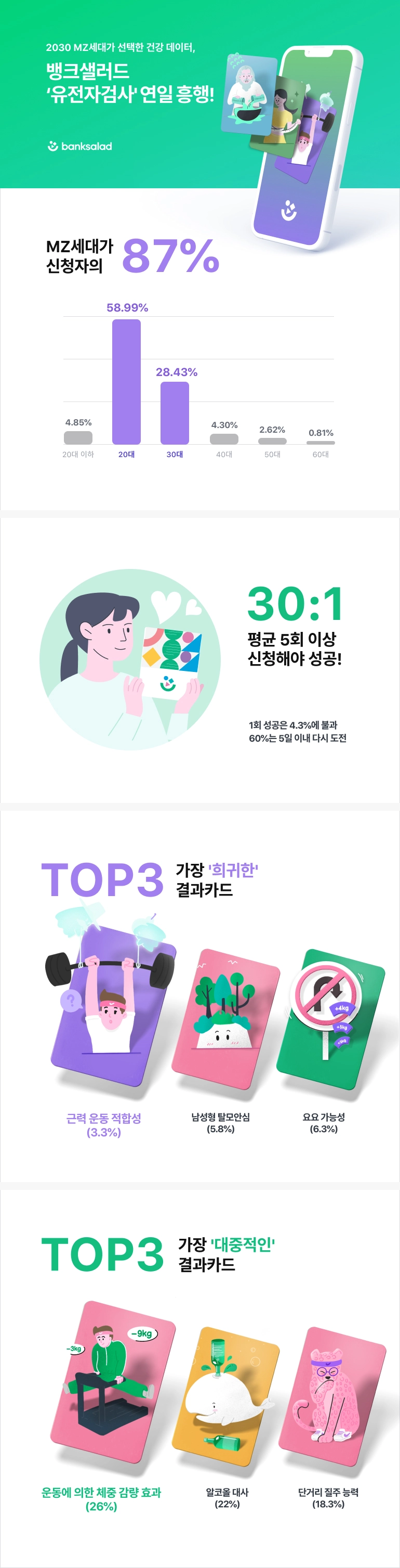 뱅크샐러드, '유전자 검사' 2030세대 이용률 높아