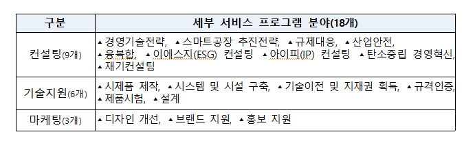 중기부, 中企 혁신바우처 사업 공고…최대 5000만원 지원