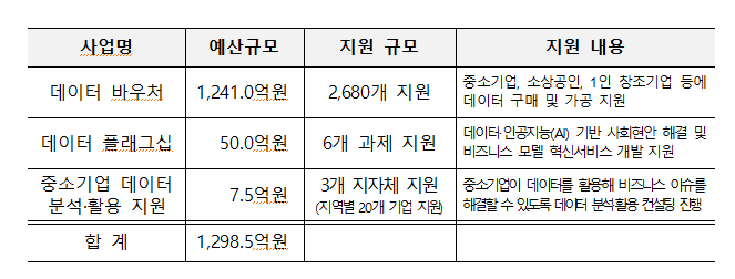 과기정통부, 2022년 주요 데이터 활용사업 공모