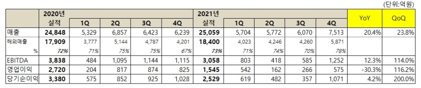 넷마블, 4분기 매출 7513억원…누적 매출 2조5059억원 기록